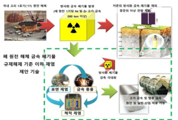 금속 폐기물 해제기준 만족 제염 제안기술