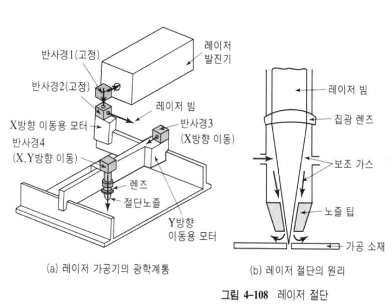 레이저절단의 원리