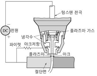 플라즈마 절단의 원리