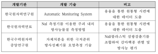 국내 규제해제 측정 기술 개발 현황