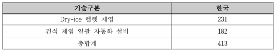 기술분류/특허건수