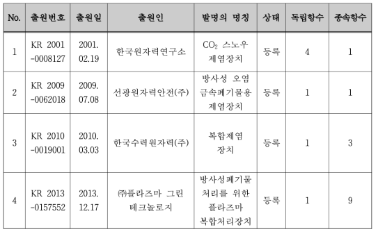 방사성폐기물의 제염⋅해체 기술 관련 핵심특허