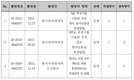 규제해제 측정기술관련 핵심특허