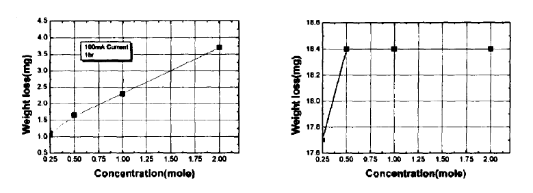 NaNO3 농도에 따른 SUS-304(좌) Inconnel 600(우) 중량변화