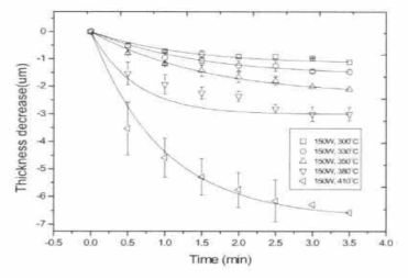 반응시간에 따른 두께 변화