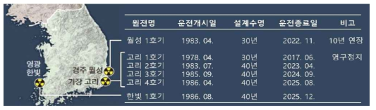 향후 10년 내 설계수명 만료 예정인 국내 원전 현황