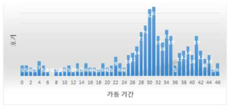 현재 전 세계 원전의 가동기간 분포도