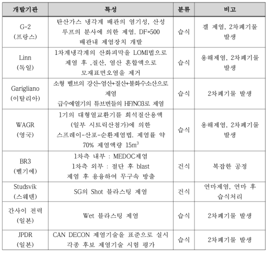 국외 제염기술 개발 현황