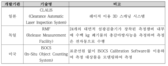 국가별 규제해제 대상 측정 기술