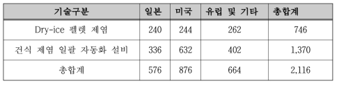 기술분류/국가별 특허건수