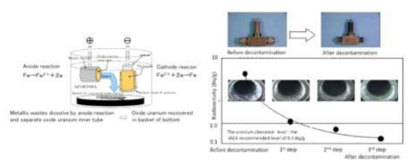U 제염 Cell 모식도(좌), 금속폐기물 제염 실험 결과(우)