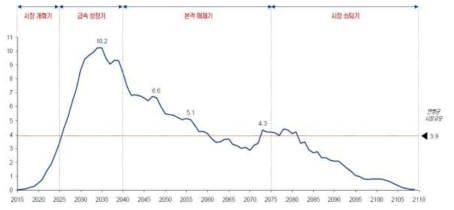 전 세계 원전해체 시장규모 전망(2015~2110)