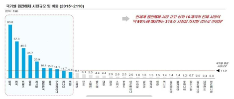 국가별 원전해체 시장규모 및 비중