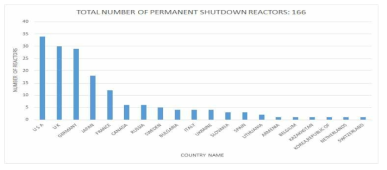 전 세계 영구정지 원전 수