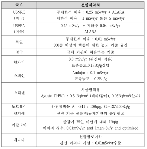 해외 원전 부지 재이용 기준 현황