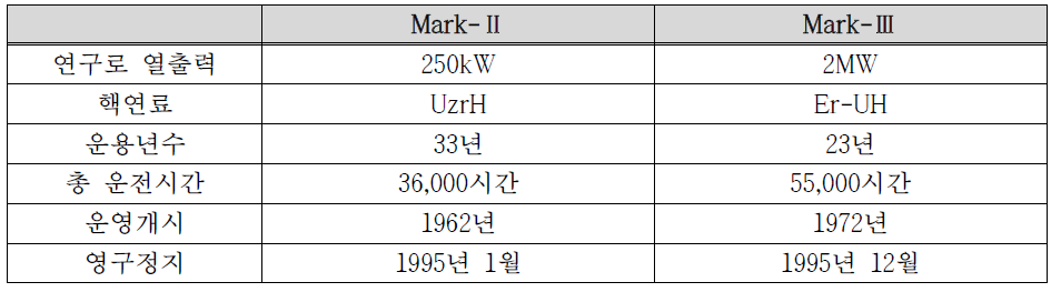 Mark-Ⅱ, Mark-Ⅲ의 특성 및 운용 이력