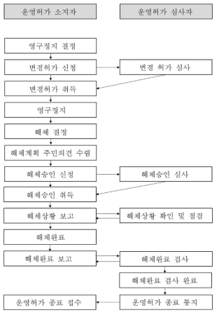 원자력 시설 해체 관련 인허가 체계