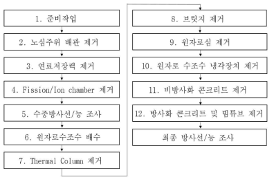 Mark-Ⅱ 연구형 원자로 해체 공정