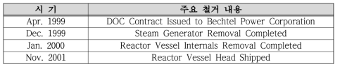 Connecticut Yankee 원전해체 주요 철거 이력