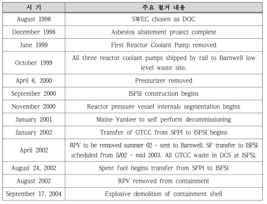Manie Yankee 원전해체 주요 철거 이력