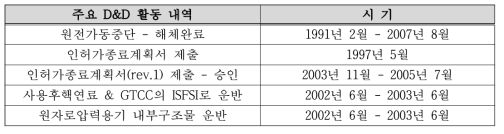 Yankee Rowe 원전의 주요 D&D (완료) 시기