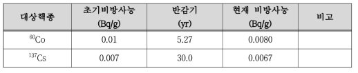 저장기간 동안 방사성붕괴를 고려한 해체 콘크리트 폐기물의 비방사능