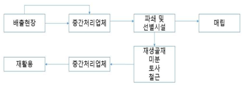 콘크리트 유통 과정