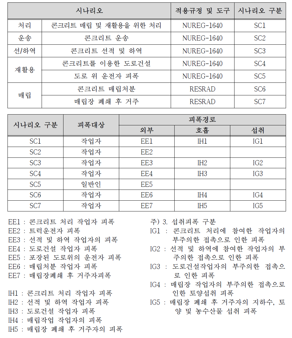 시나리오 구분