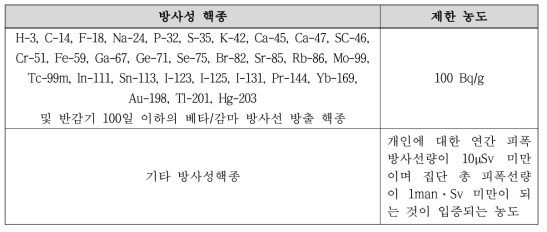 허용기준 및 핵종별 농도