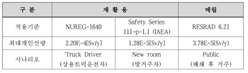 재활용 및 매립에 따른 최대개인선량