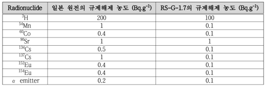 원자력시설 주요 방사성 핵종별 클리어런스 레벨