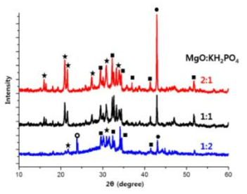 포틀랜드 시멘트 미분말 첨가 비율 0.5 샘플의 MgO : KH2PO4 비율에 따른 XRD pattern.; ●: MgO, ★: MgKPO4∙6H2O, ■: Ca3SiO5, ○: KH2PO4