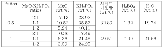 MgO와 KH2PO4 비율 변화에 따른 세라미크리트 조성 표