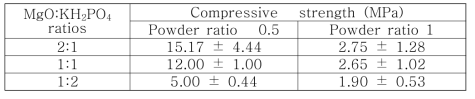 MgO : KH2PO4 비율에 따른 압축강도 결과