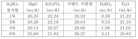 H3BO3 첨가량에 따른 세라미크리트 조성 표