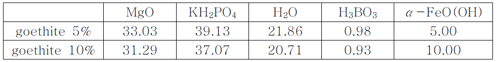 goethite가 첨가된 세라미크리트의 조성표 (wt.%)