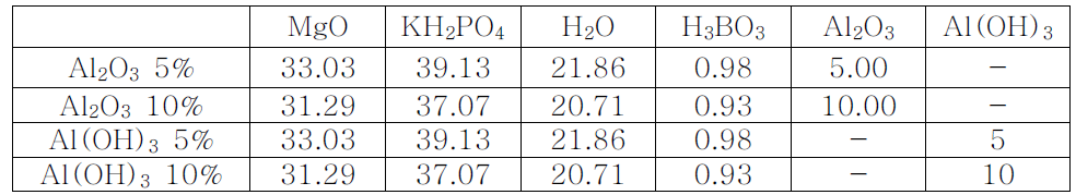 ).Al2O3와 Al(OH)3가 첨가된 세라미크리트의 조성표 (wt.%)