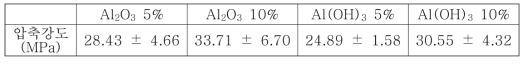 Al2O3와 Al(OH)3가 첨가된 세라미크리트의 압축강도