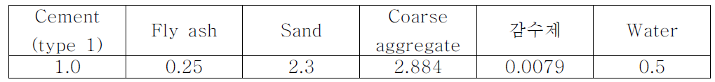 원전 건설에서 사용되는 콘크리트 배합조성 (mass ratio)