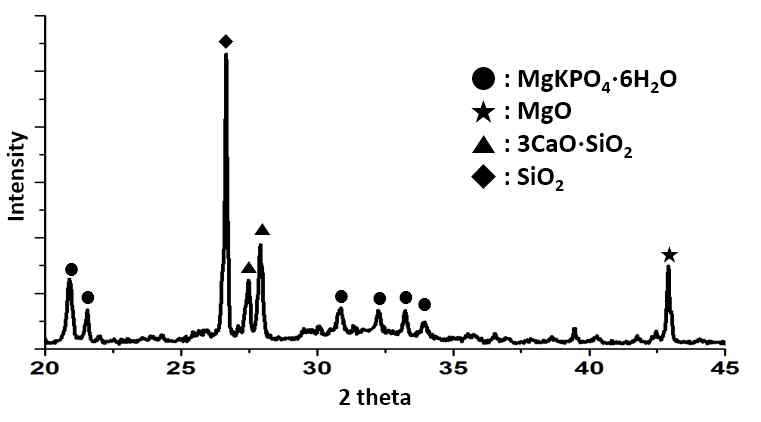 모의 폐기물을 첨가한 세라미크리트의 XRD 결정상