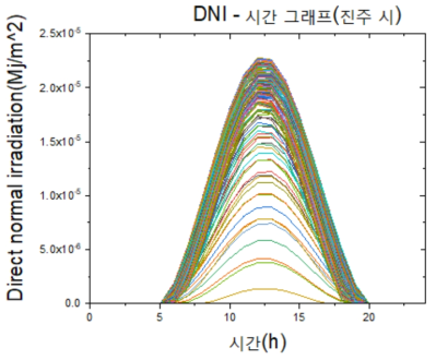진주시의 DNI-시간 그래프