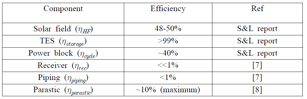 CSP 발전효율을 구성하는 각각 효율들의 범위