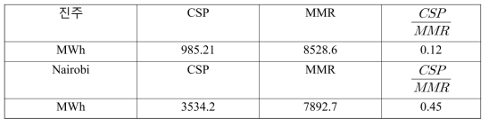 지역별 CSP, MMR의 담당 전기수요 및 MMR과 CSP의 전기수요 담당 비율