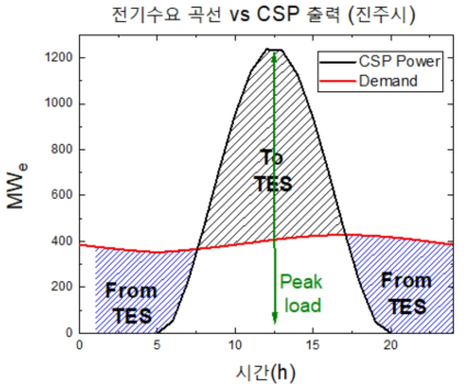 진주시의 TES 계산을 위한 전기수요 곡선과 CSP 출력 비교 그래프