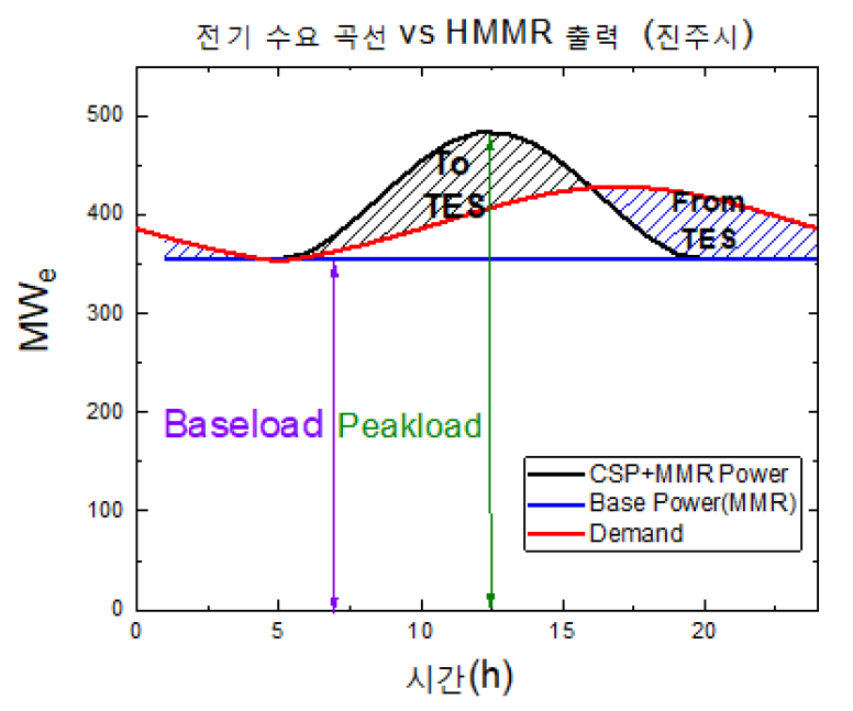 진주시의 TES 계산을 위한 전기수요 곡선과 HMMR 출력 비교 그래프