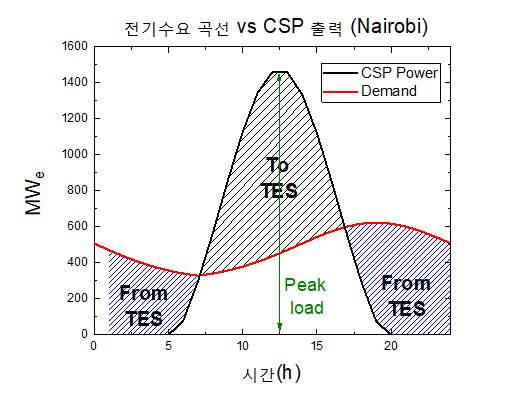 Nairobi의 TES 계산을 위한 전기수요 곡선과 CSP 출력 비교 그래프