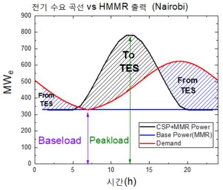 Nairobi의 TES 계산을 위한 전기수요 곡선과 HMMR 출력 비교 그래프