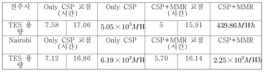 CSP와 HMMR의 결과 비교 및 지역별 결과 비교표