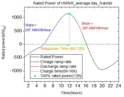 Nairobi의 Ramp rate, Rated power, Response time