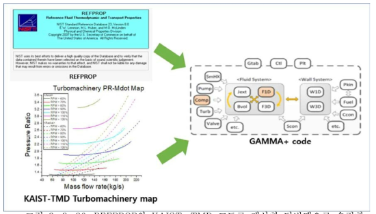 REFPROP와 KAIST-TMD 코드로 계산한 터빈맵으로 수정한 GAMMA+ 코드의 개념도